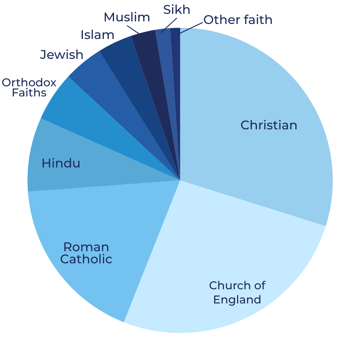 Religions and faiths chart