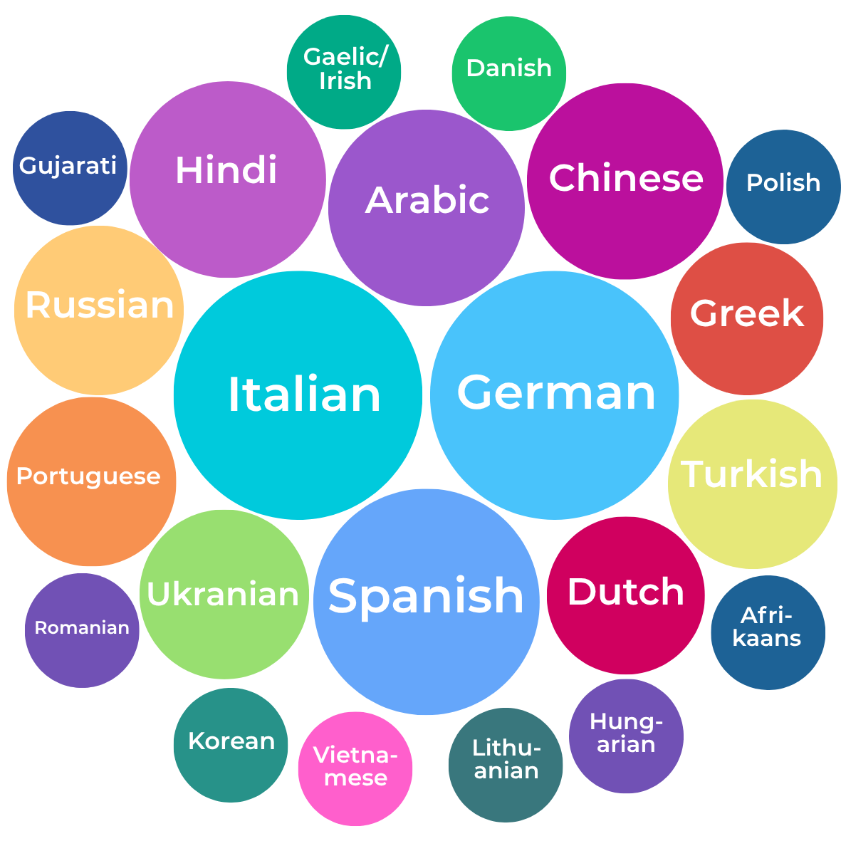 Languages spoken at Hurlingham
